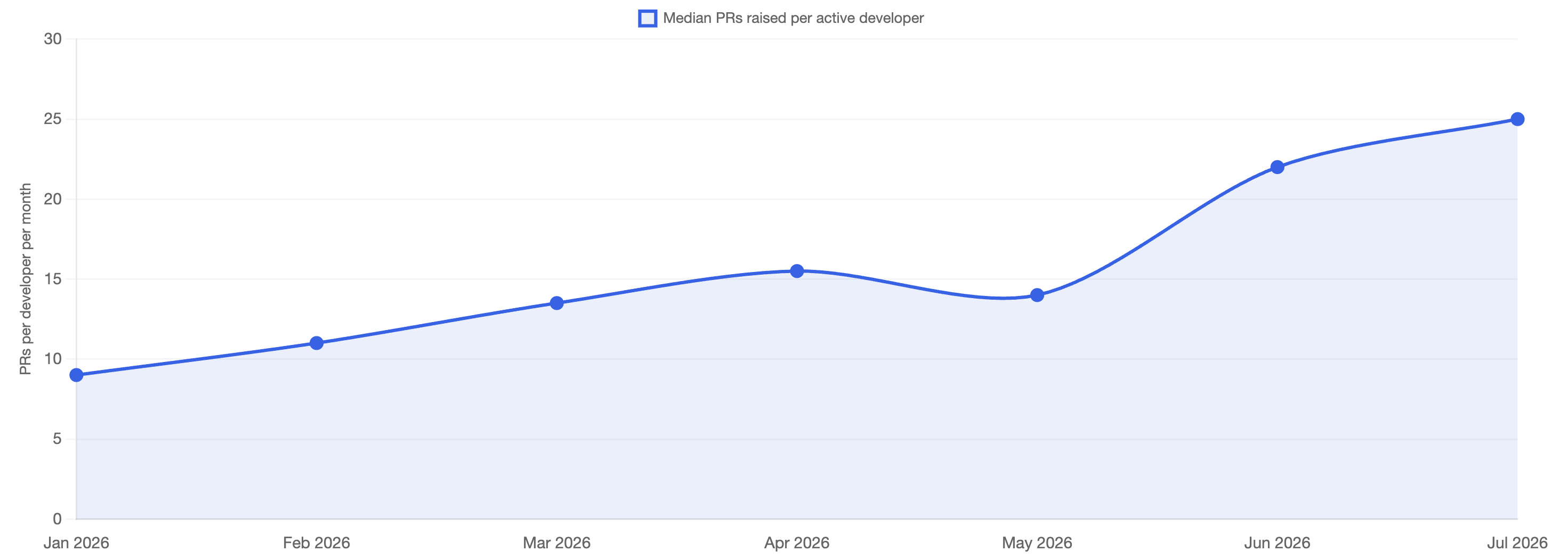 Area chart of median PRs raised per active developer per month, rising from about 9 in January 2026 to about 25 in July 2026